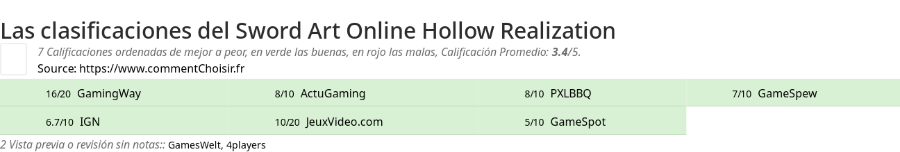 Ratings Sword Art Online Hollow Realization