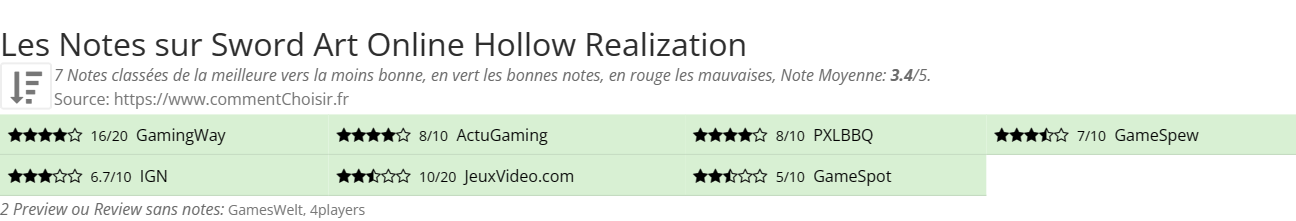 Ratings Sword Art Online Hollow Realization