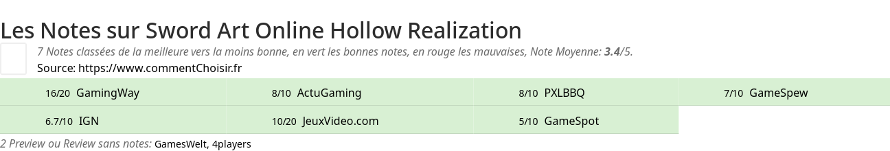 Ratings Sword Art Online Hollow Realization