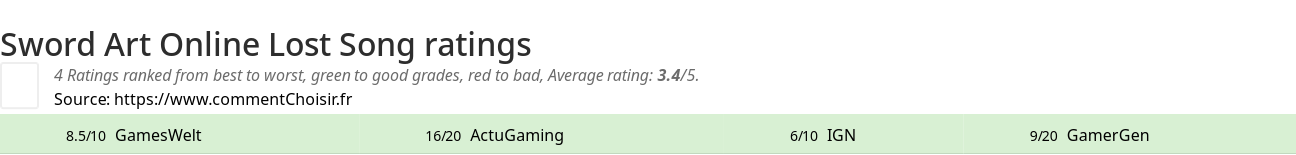 Ratings Sword Art Online Lost Song