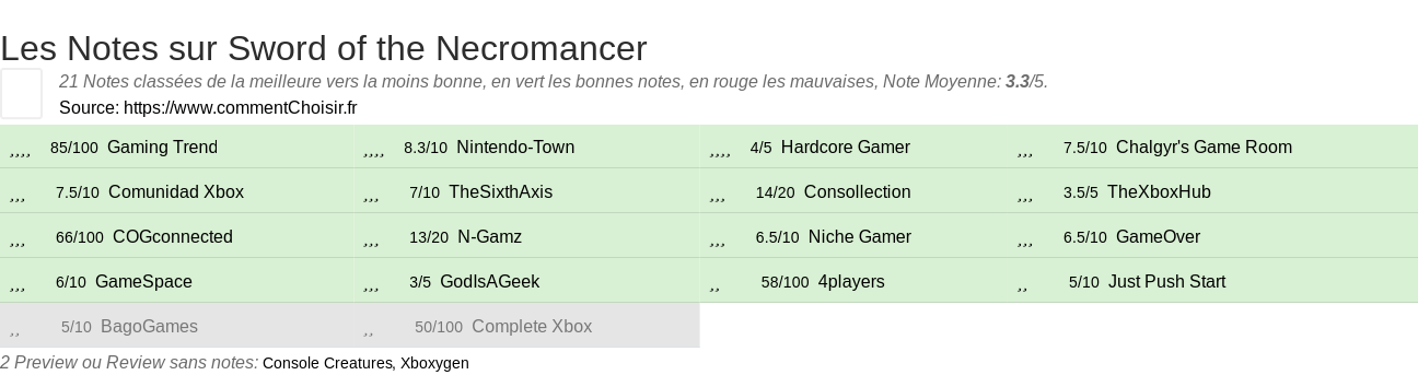 Ratings Sword of the Necromancer