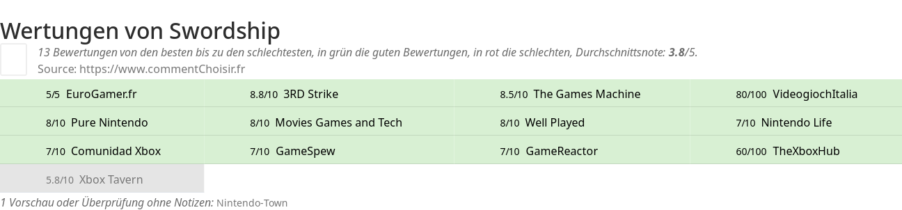 Ratings Swordship