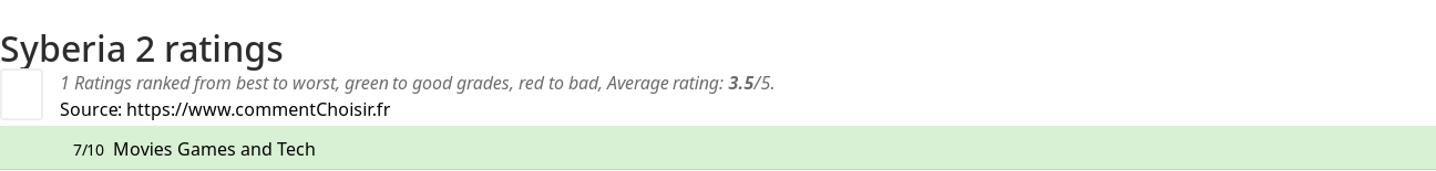 Ratings Syberia 2