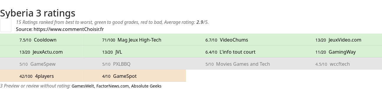 Ratings Syberia 3