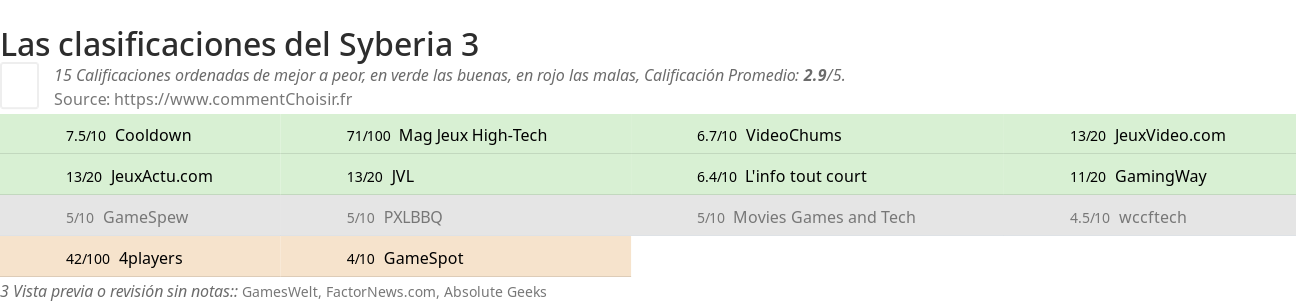 Ratings Syberia 3