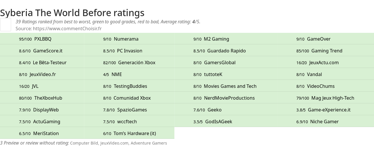 Ratings Syberia The World Before