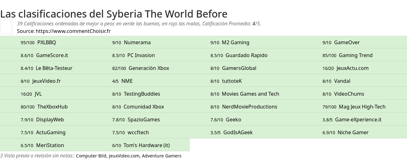 Ratings Syberia The World Before