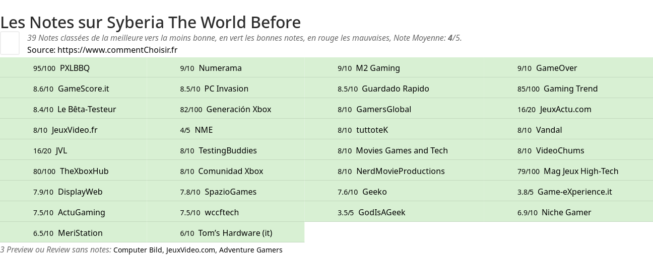 Ratings Syberia The World Before