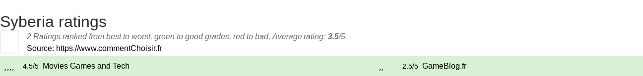 Ratings Syberia