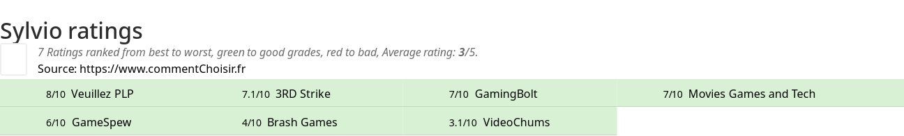 Ratings Sylvio