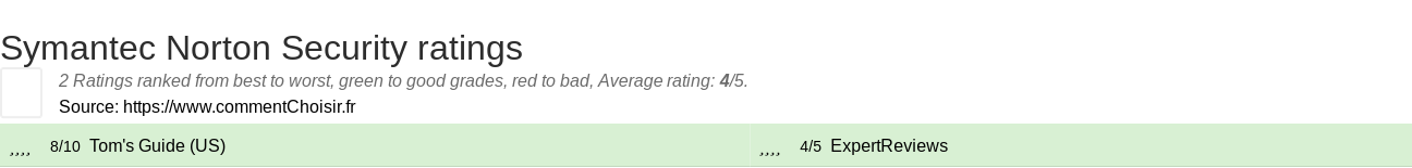 Ratings Symantec Norton Security