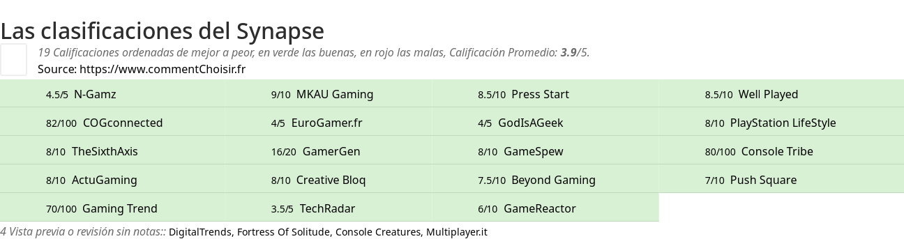 Ratings Synapse