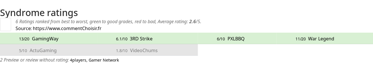 Ratings Syndrome