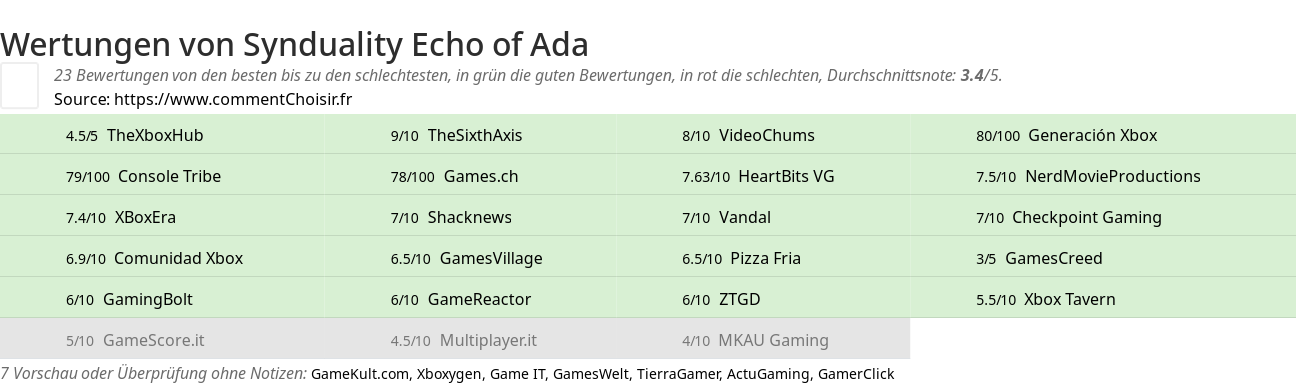 Ratings Synduality Echo of Ada