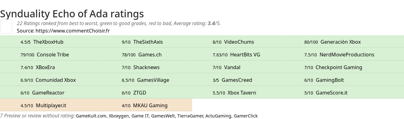 Ratings Synduality Echo of Ada