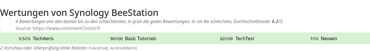 Ratings Synology BeeStation