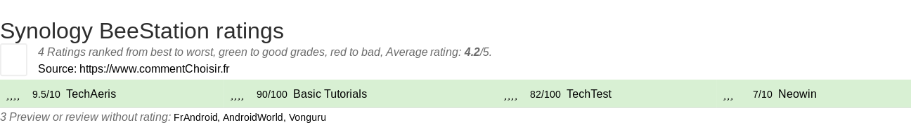 Ratings Synology BeeStation