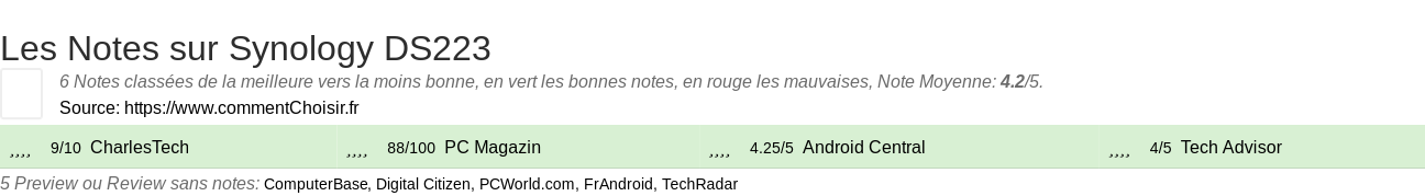 Ratings Synology DS223