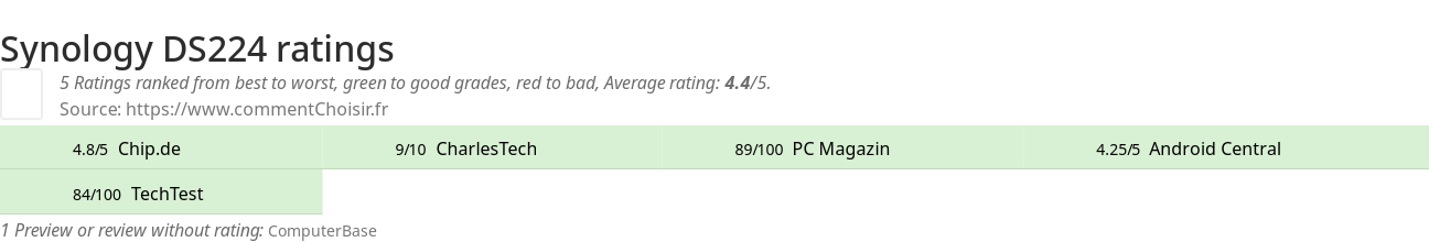 Ratings Synology DS224