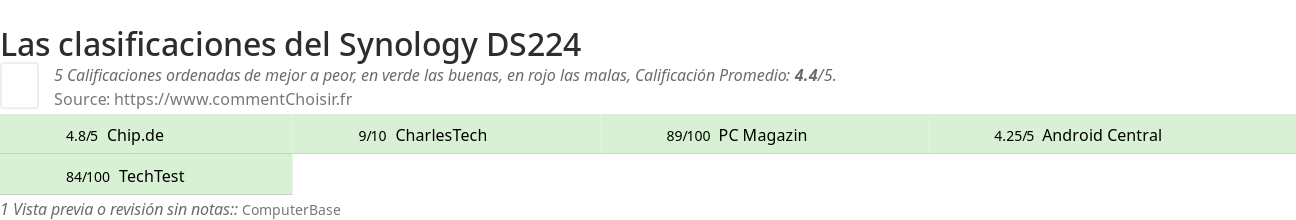 Ratings Synology DS224