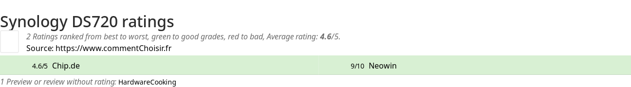 Ratings Synology DS720