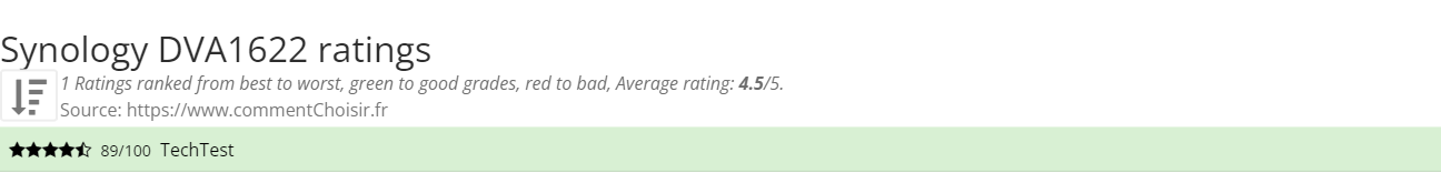 Ratings Synology DVA1622