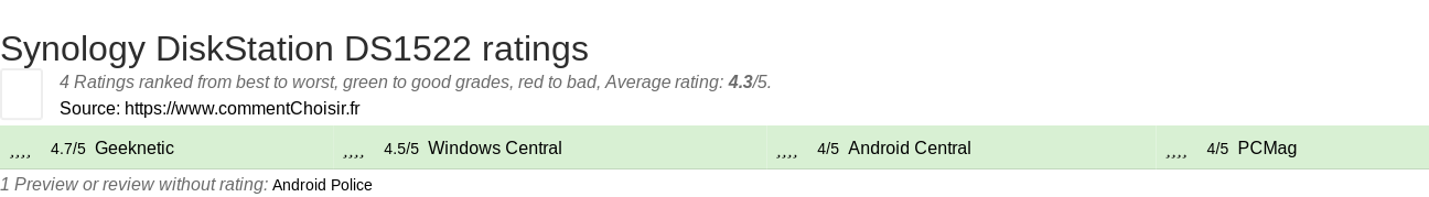 Ratings Synology DiskStation DS1522