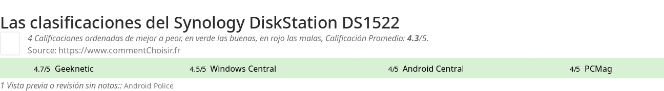 Ratings Synology DiskStation DS1522