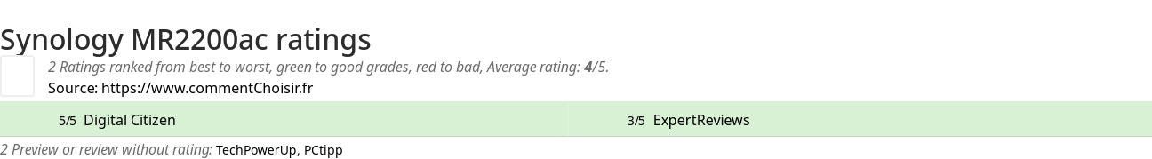 Ratings Synology MR2200ac