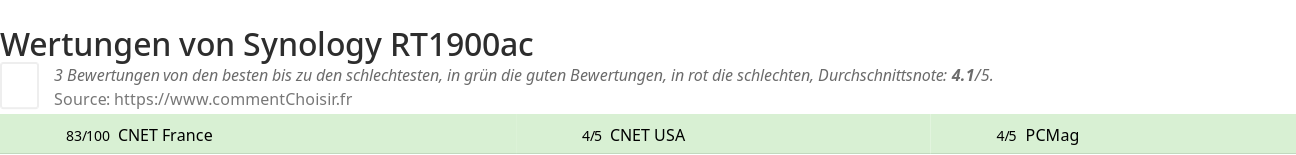 Ratings Synology RT1900ac