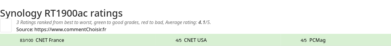 Ratings Synology RT1900ac