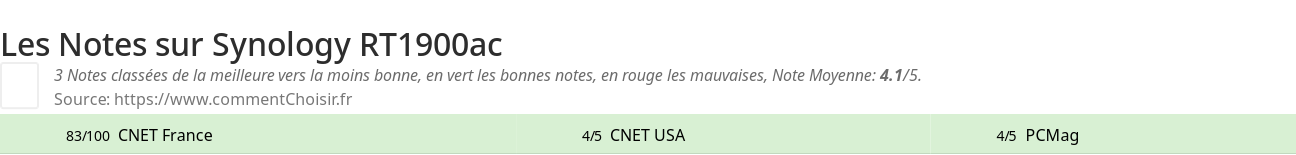 Ratings Synology RT1900ac