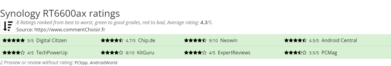 Ratings Synology RT6600ax