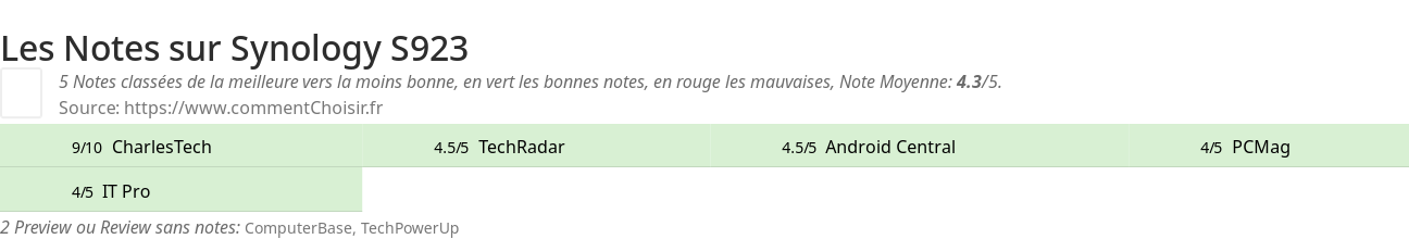 Ratings Synology S923