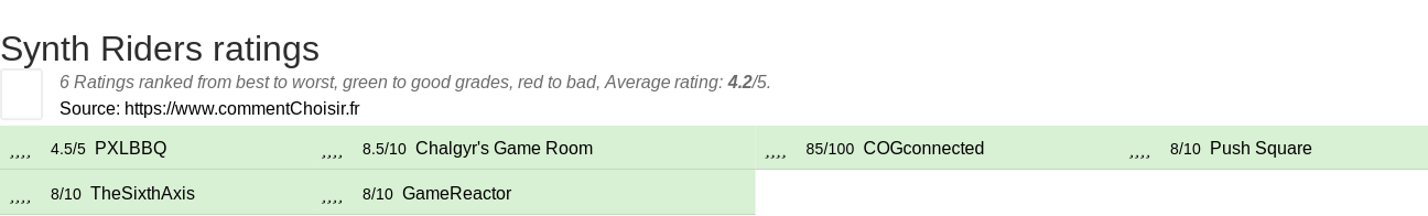 Ratings Synth Riders