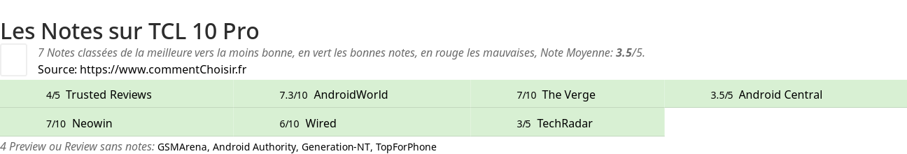Ratings TCL 10 Pro