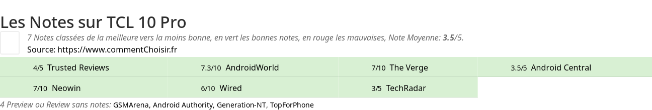 Ratings TCL  10 Pro