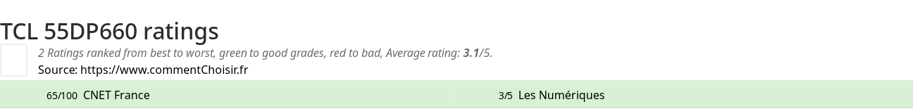 Ratings TCL  55DP660