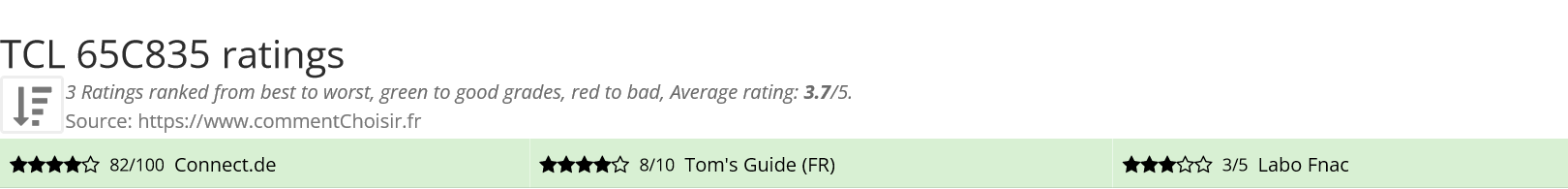 Ratings TCL  65C835