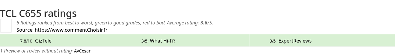 Ratings TCL  C655