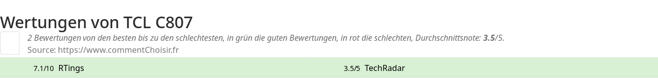 Ratings TCL  C807