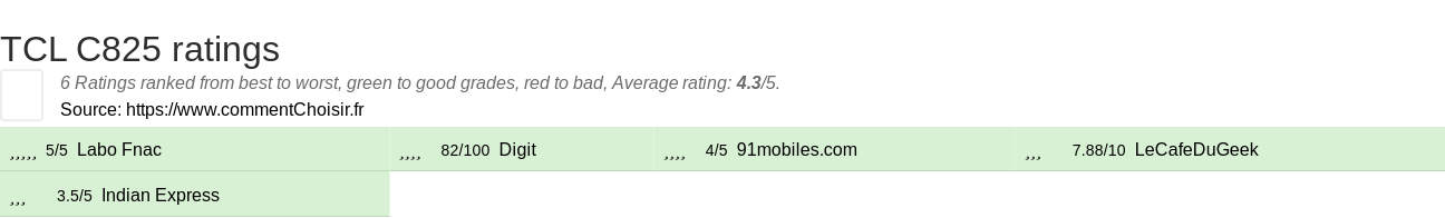 Ratings TCL  C825