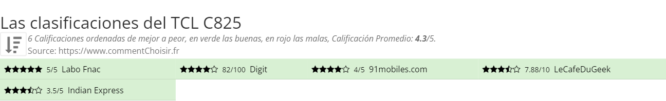 Ratings TCL  C825