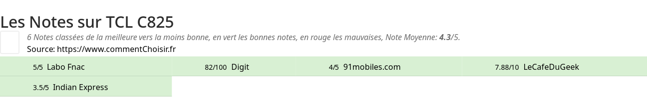 Ratings TCL C825
