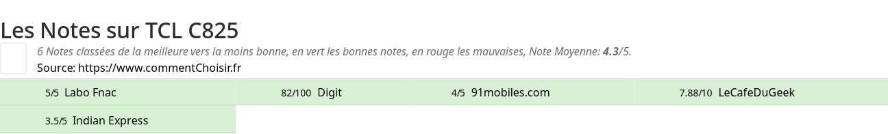 Ratings TCL  C825
