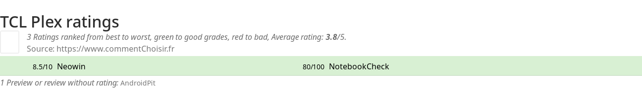 Ratings TCL  Plex