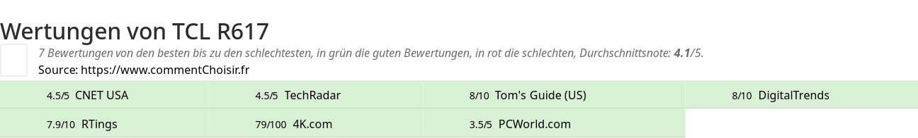 Ratings TCL  R617