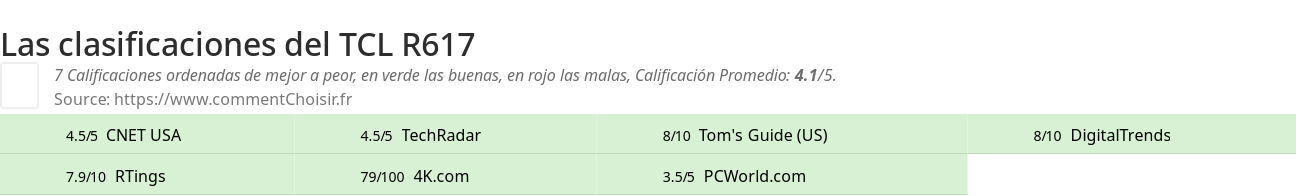 Ratings TCL  R617