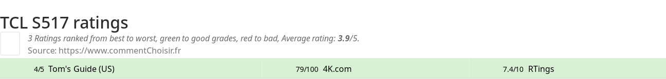 Ratings TCL  S517