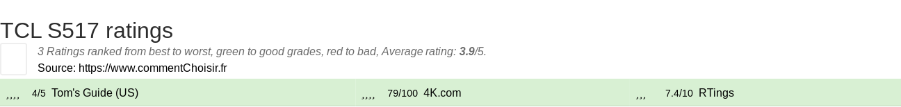 Ratings TCL  S517